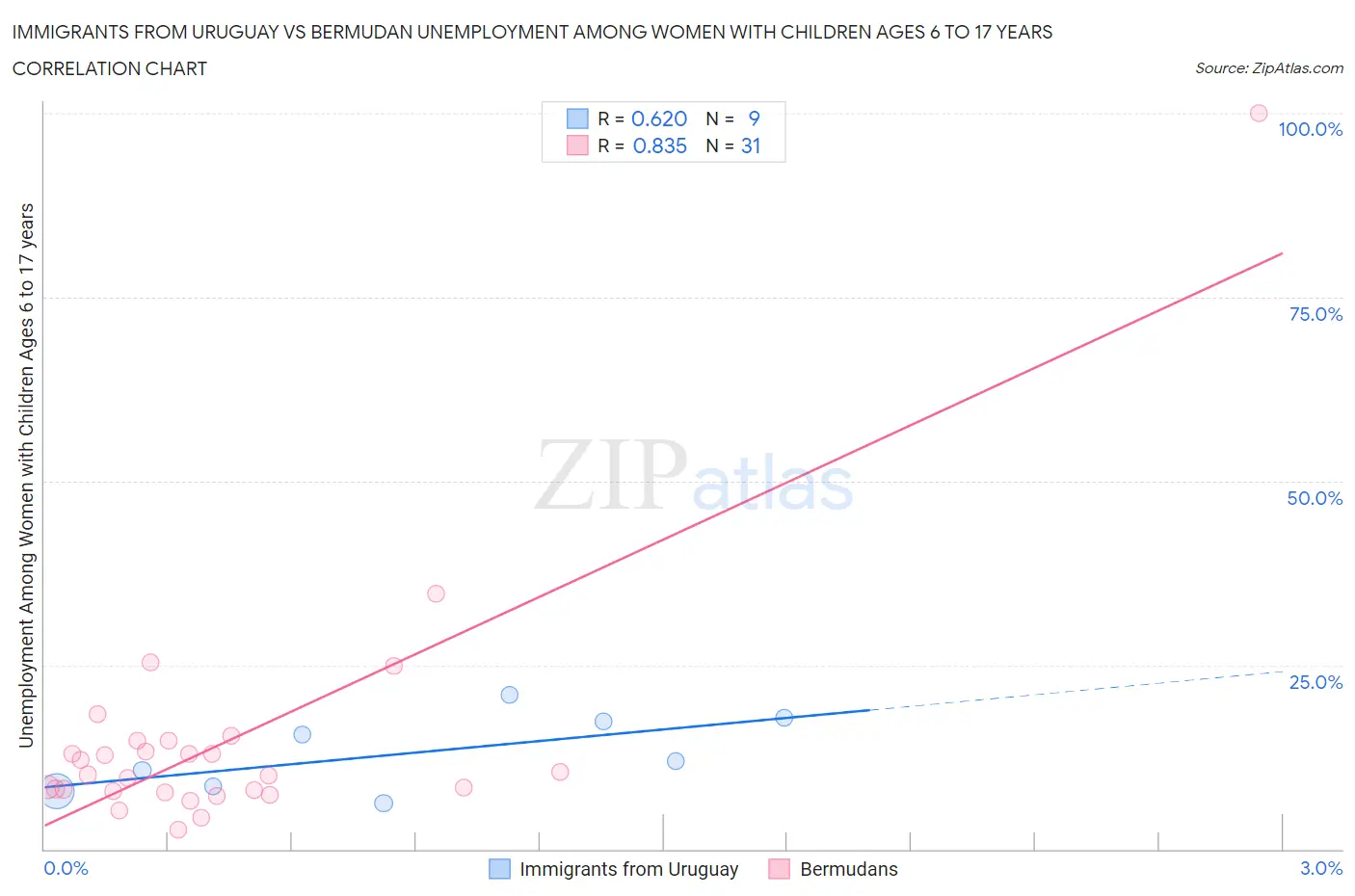 Immigrants from Uruguay vs Bermudan Unemployment Among Women with Children Ages 6 to 17 years