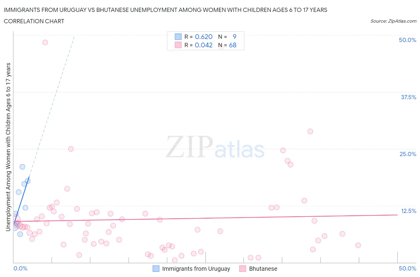 Immigrants from Uruguay vs Bhutanese Unemployment Among Women with Children Ages 6 to 17 years