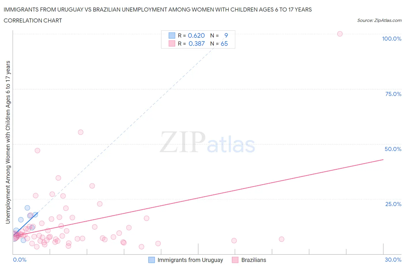 Immigrants from Uruguay vs Brazilian Unemployment Among Women with Children Ages 6 to 17 years