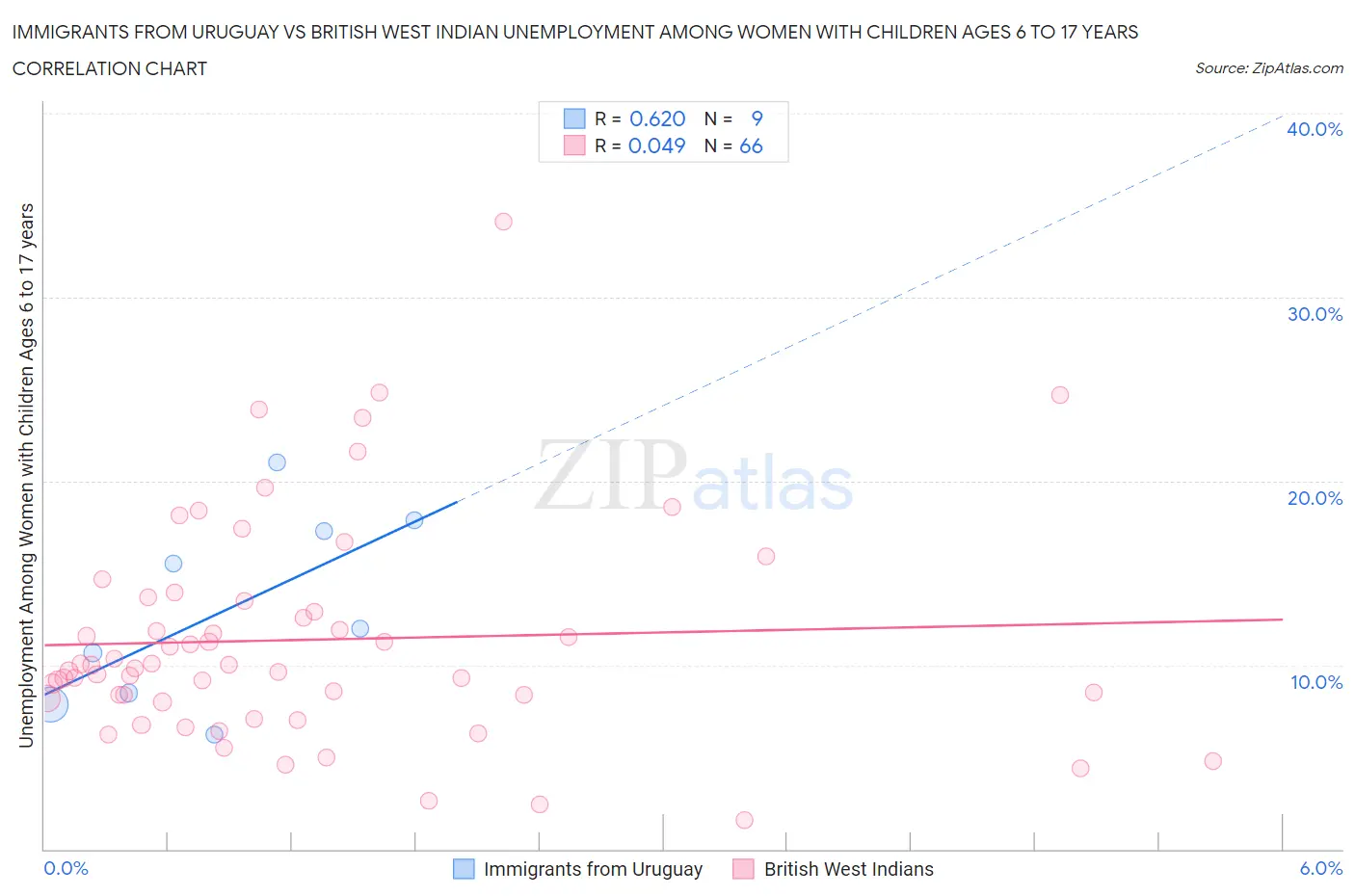 Immigrants from Uruguay vs British West Indian Unemployment Among Women with Children Ages 6 to 17 years