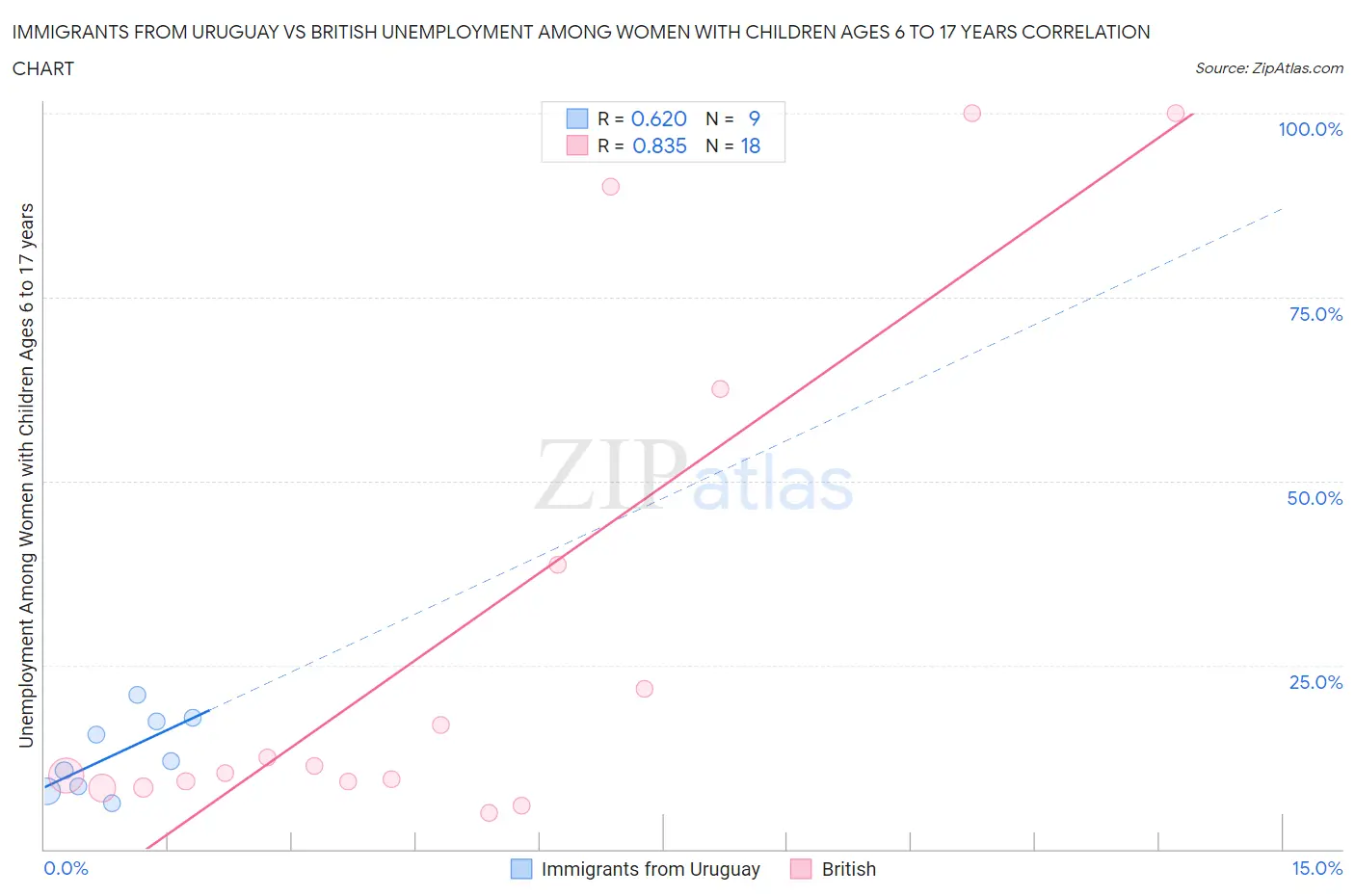 Immigrants from Uruguay vs British Unemployment Among Women with Children Ages 6 to 17 years