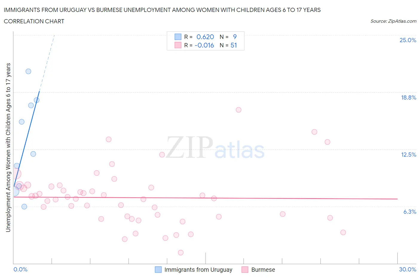 Immigrants from Uruguay vs Burmese Unemployment Among Women with Children Ages 6 to 17 years