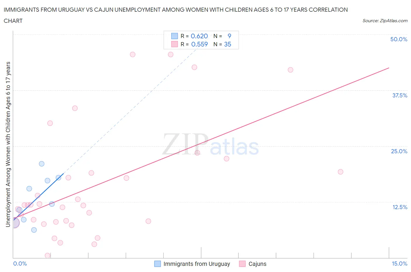 Immigrants from Uruguay vs Cajun Unemployment Among Women with Children Ages 6 to 17 years
