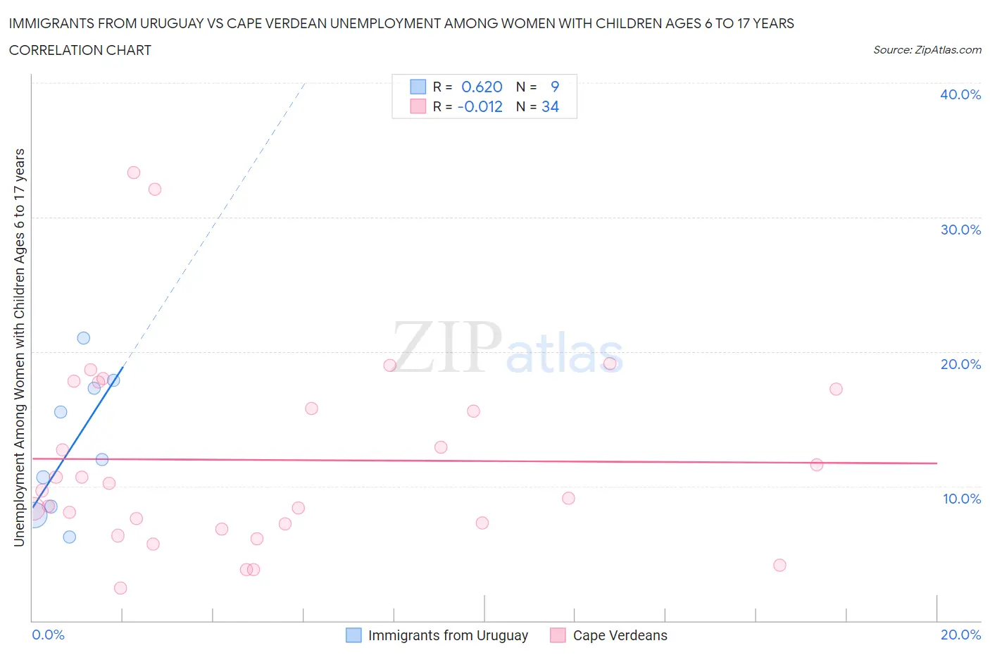 Immigrants from Uruguay vs Cape Verdean Unemployment Among Women with Children Ages 6 to 17 years