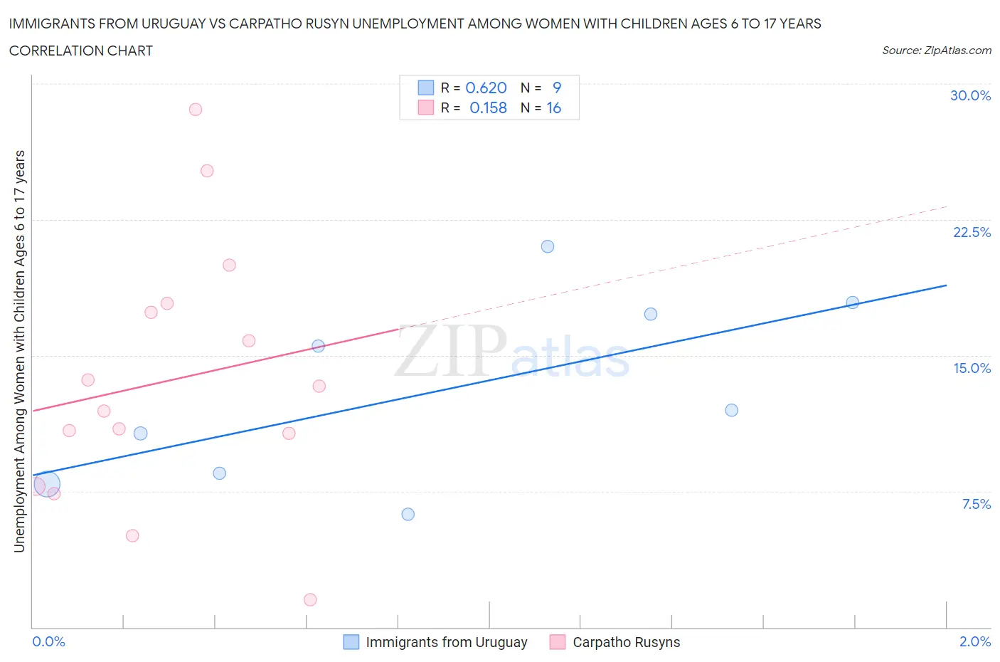 Immigrants from Uruguay vs Carpatho Rusyn Unemployment Among Women with Children Ages 6 to 17 years