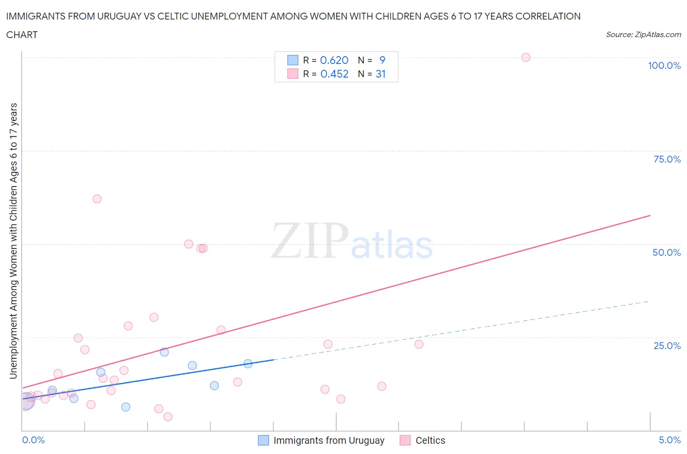 Immigrants from Uruguay vs Celtic Unemployment Among Women with Children Ages 6 to 17 years