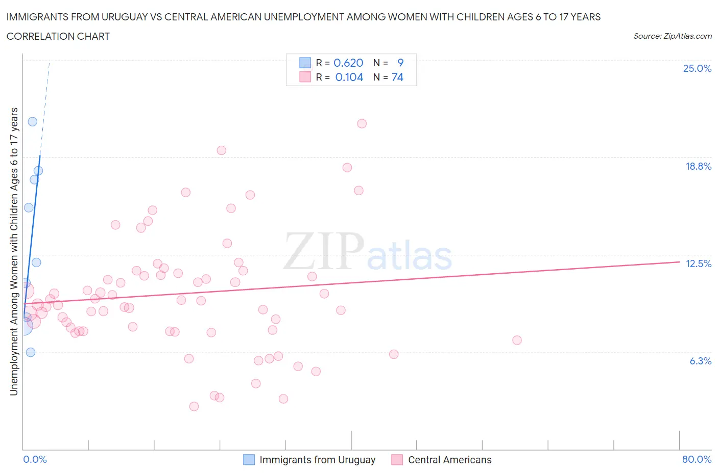 Immigrants from Uruguay vs Central American Unemployment Among Women with Children Ages 6 to 17 years