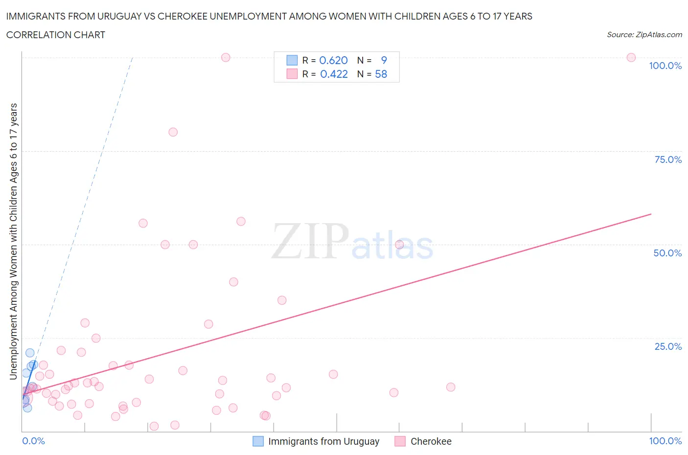 Immigrants from Uruguay vs Cherokee Unemployment Among Women with Children Ages 6 to 17 years