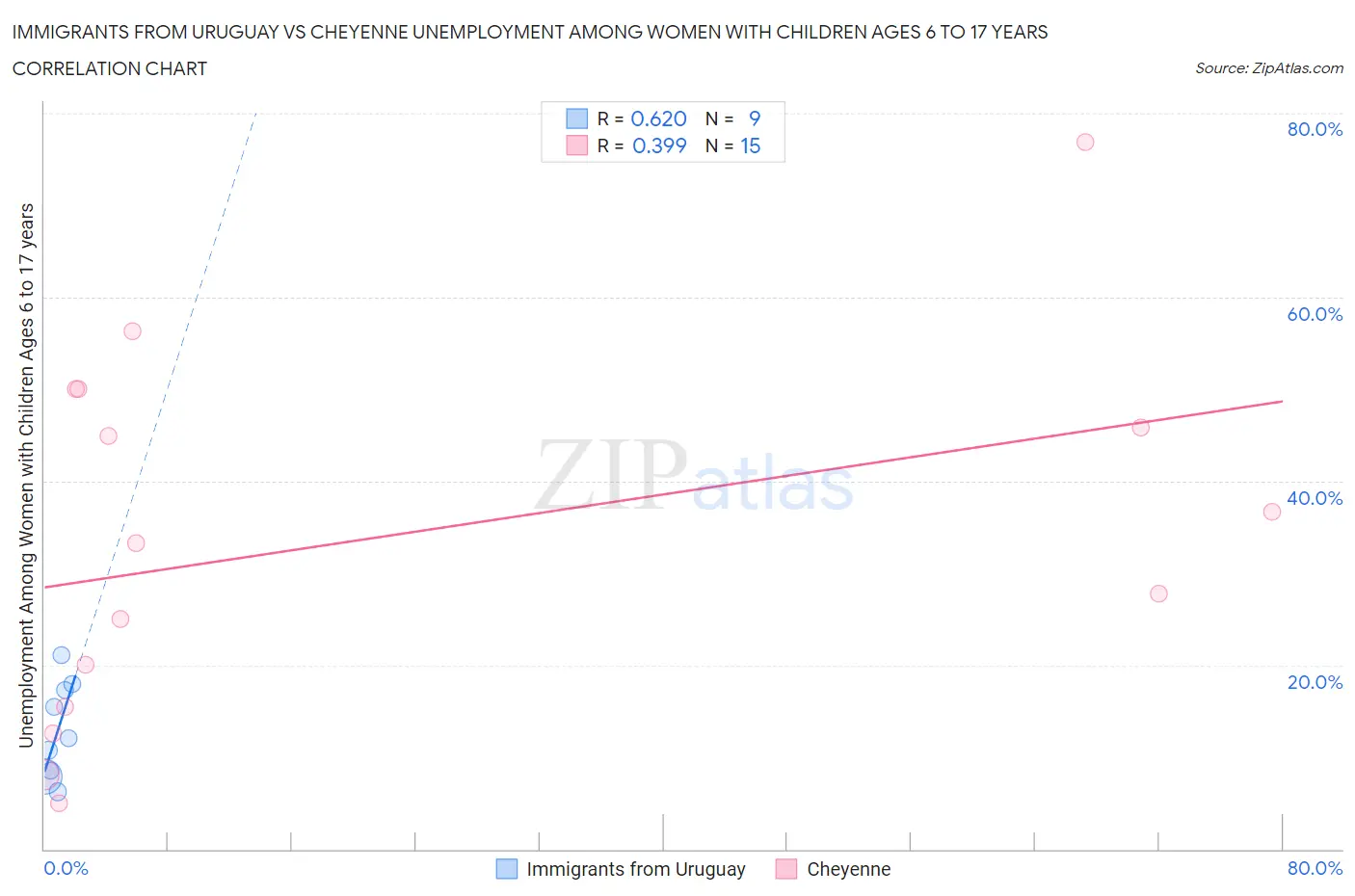 Immigrants from Uruguay vs Cheyenne Unemployment Among Women with Children Ages 6 to 17 years