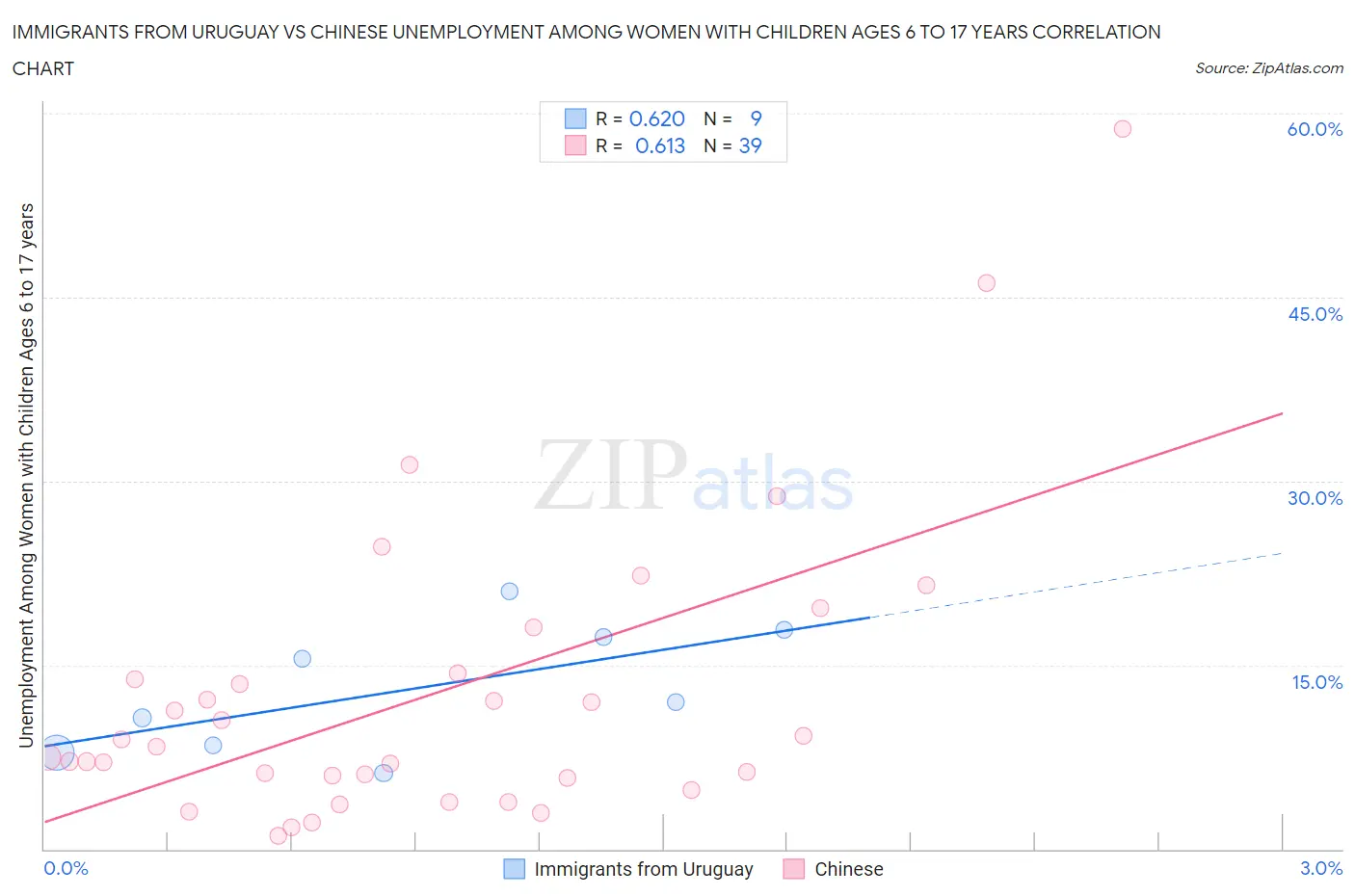 Immigrants from Uruguay vs Chinese Unemployment Among Women with Children Ages 6 to 17 years