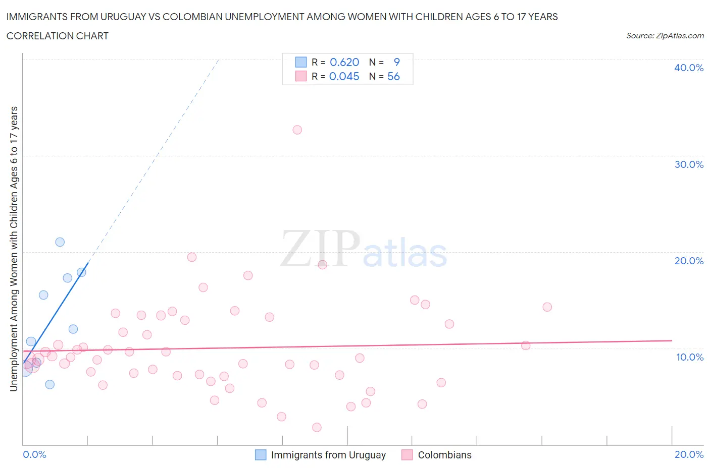 Immigrants from Uruguay vs Colombian Unemployment Among Women with Children Ages 6 to 17 years