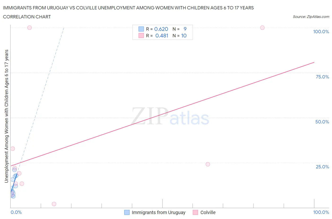 Immigrants from Uruguay vs Colville Unemployment Among Women with Children Ages 6 to 17 years