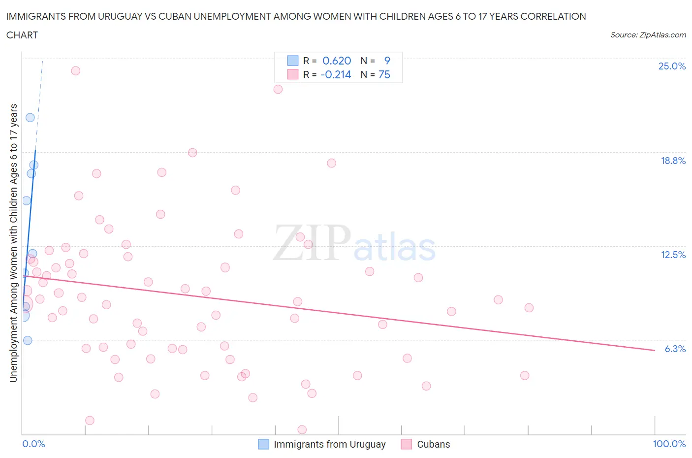 Immigrants from Uruguay vs Cuban Unemployment Among Women with Children Ages 6 to 17 years