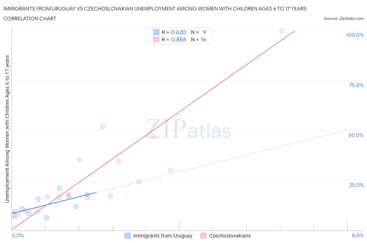 Immigrants from Uruguay vs Czechoslovakian Unemployment Among Women with Children Ages 6 to 17 years