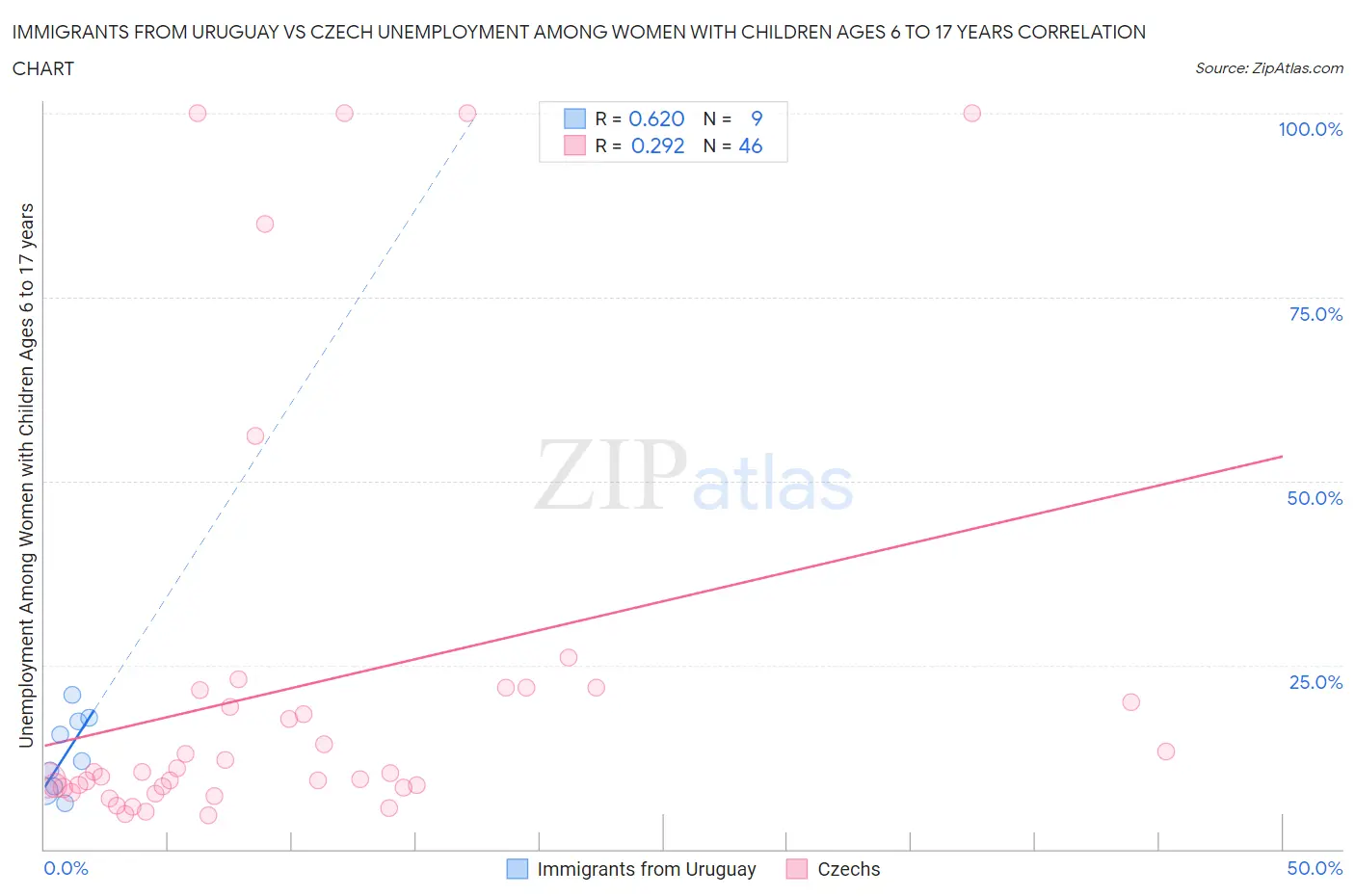 Immigrants from Uruguay vs Czech Unemployment Among Women with Children Ages 6 to 17 years