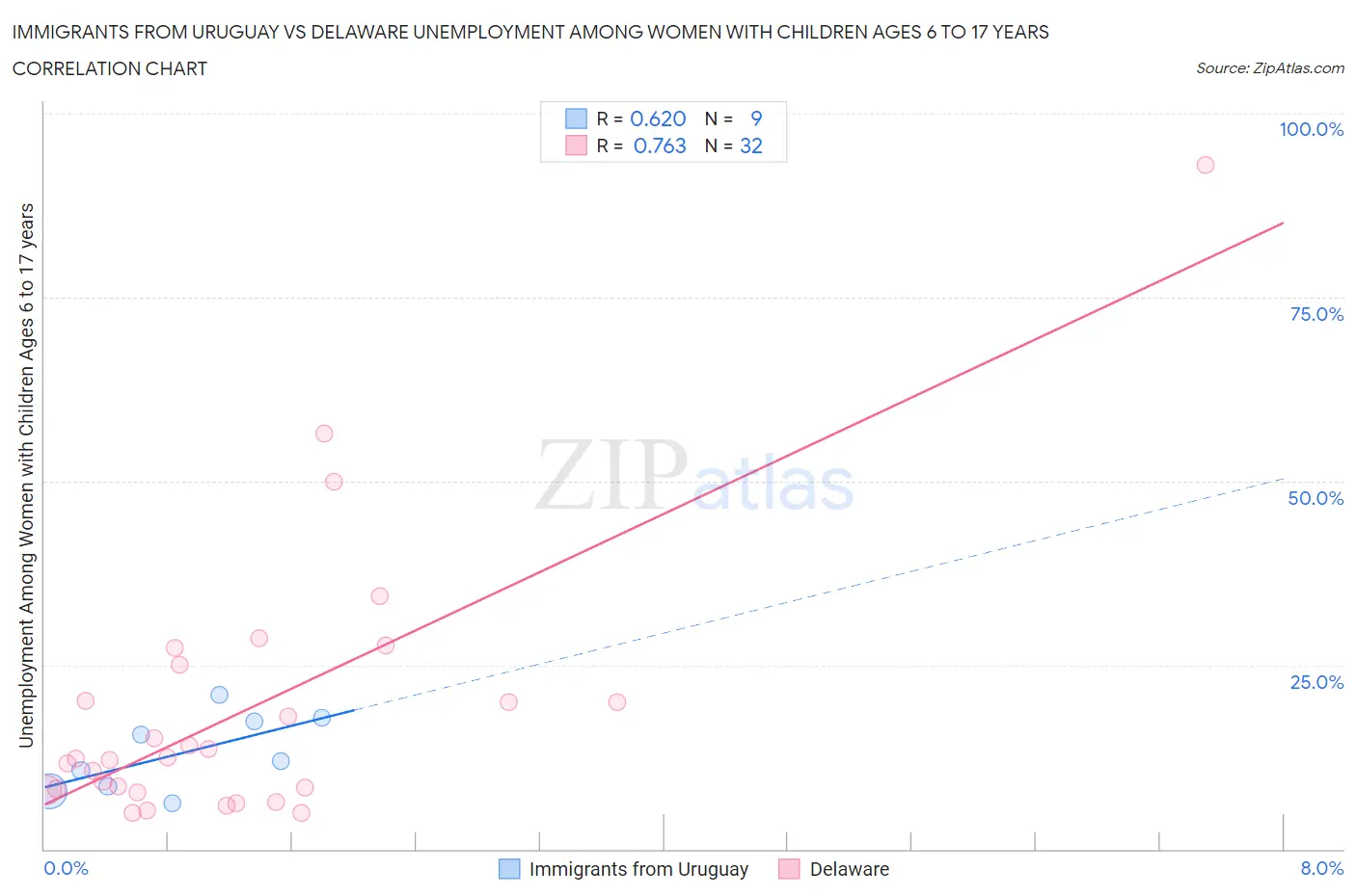 Immigrants from Uruguay vs Delaware Unemployment Among Women with Children Ages 6 to 17 years