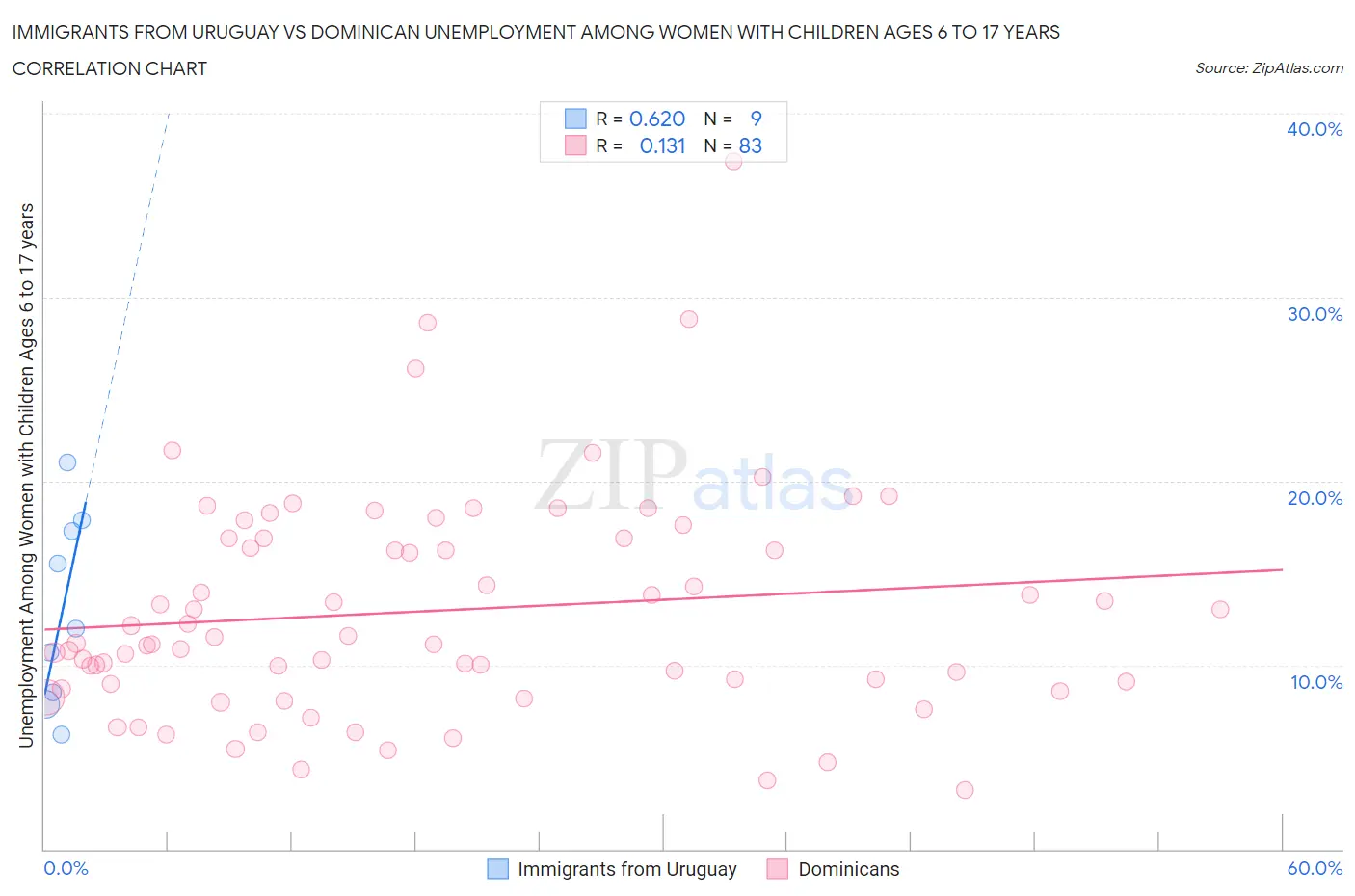 Immigrants from Uruguay vs Dominican Unemployment Among Women with Children Ages 6 to 17 years