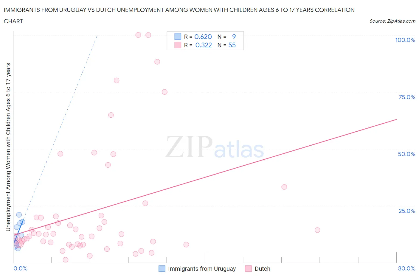 Immigrants from Uruguay vs Dutch Unemployment Among Women with Children Ages 6 to 17 years
