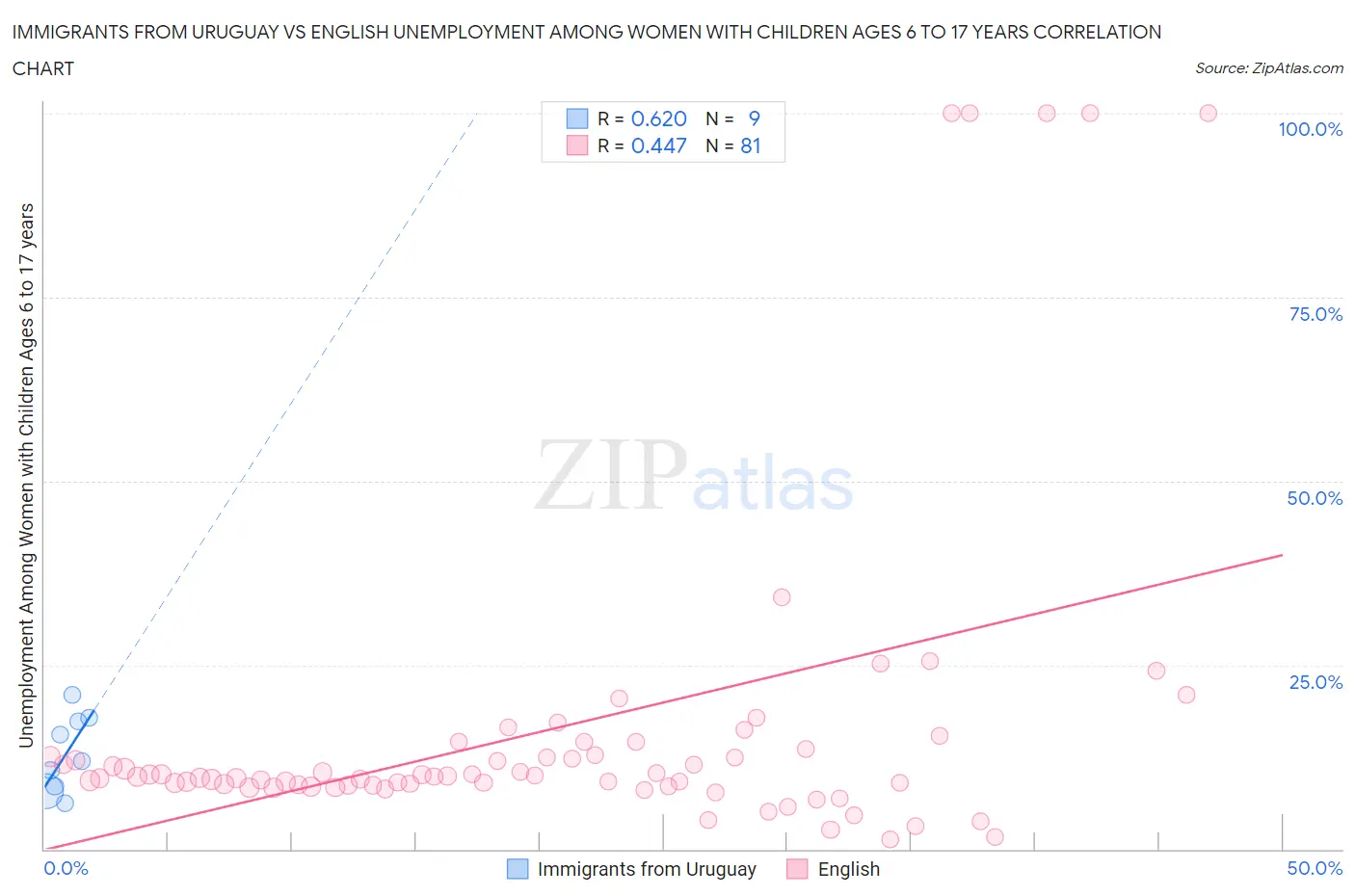 Immigrants from Uruguay vs English Unemployment Among Women with Children Ages 6 to 17 years