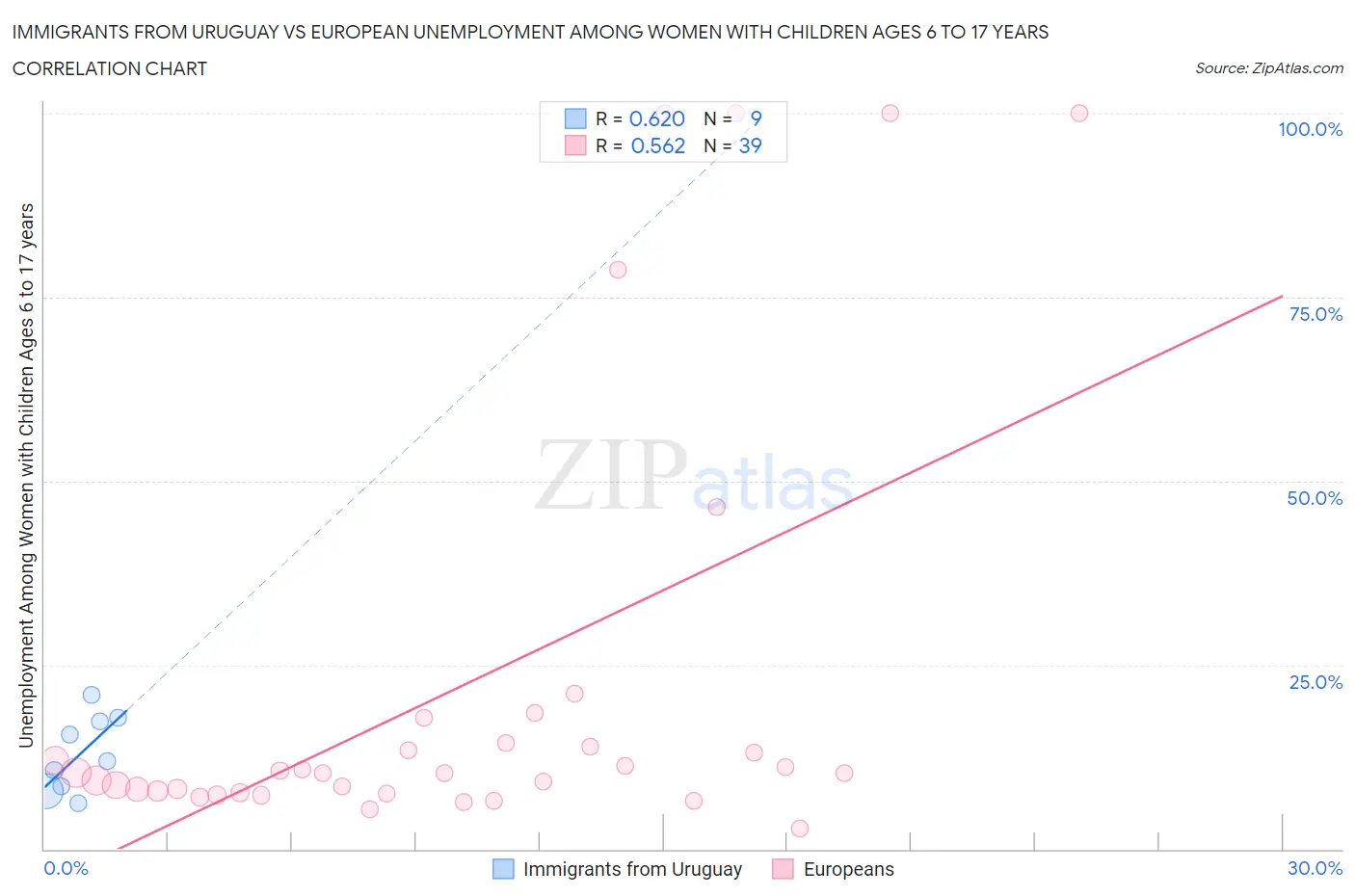 Immigrants from Uruguay vs European Unemployment Among Women with Children Ages 6 to 17 years