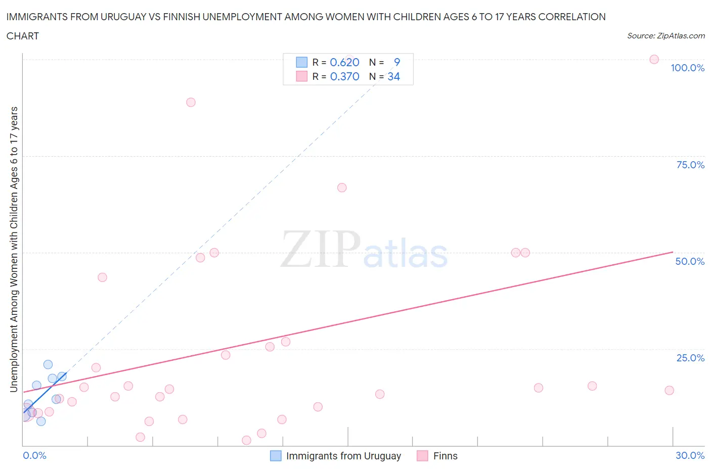 Immigrants from Uruguay vs Finnish Unemployment Among Women with Children Ages 6 to 17 years