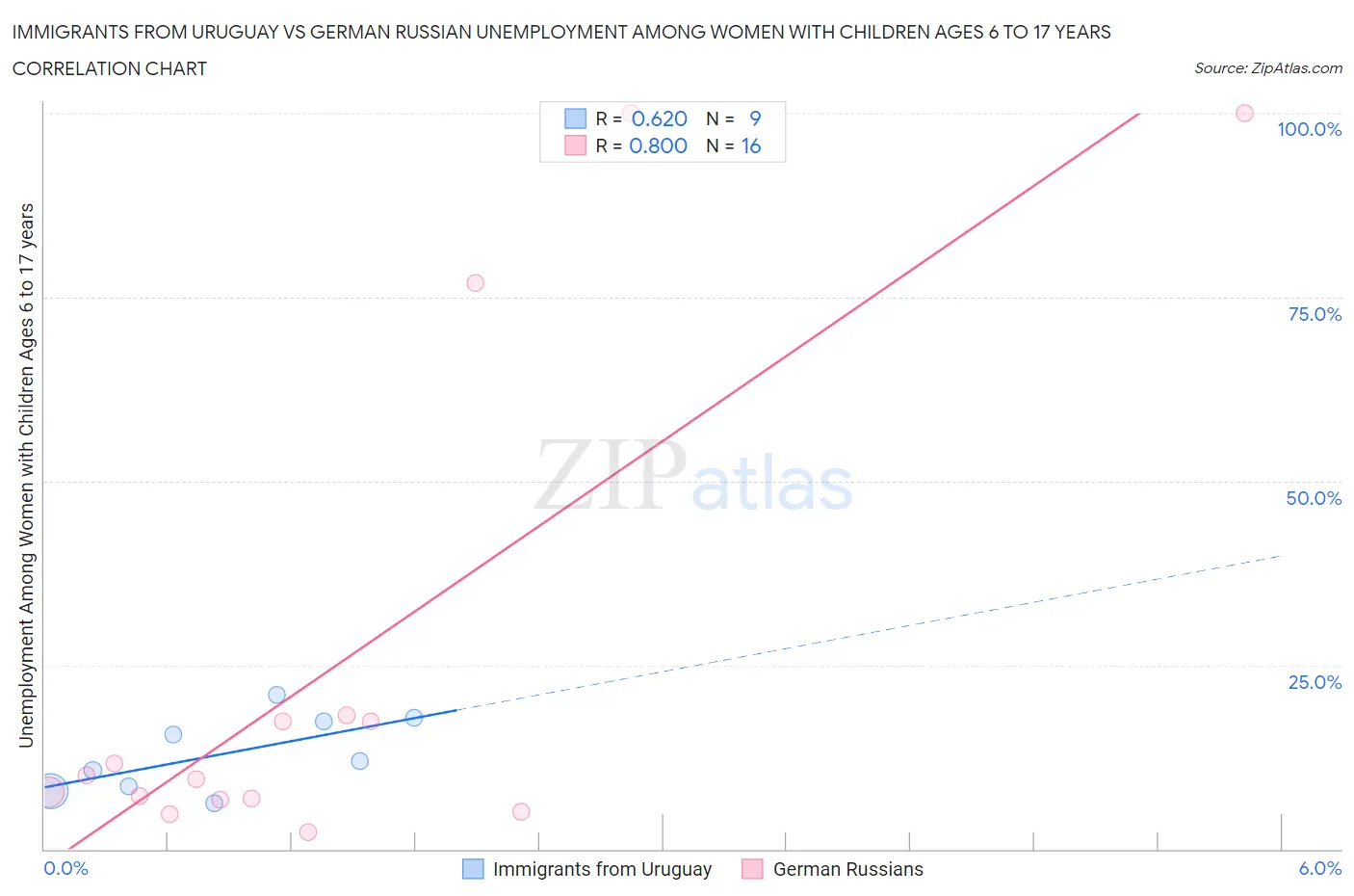 Immigrants from Uruguay vs German Russian Unemployment Among Women with Children Ages 6 to 17 years