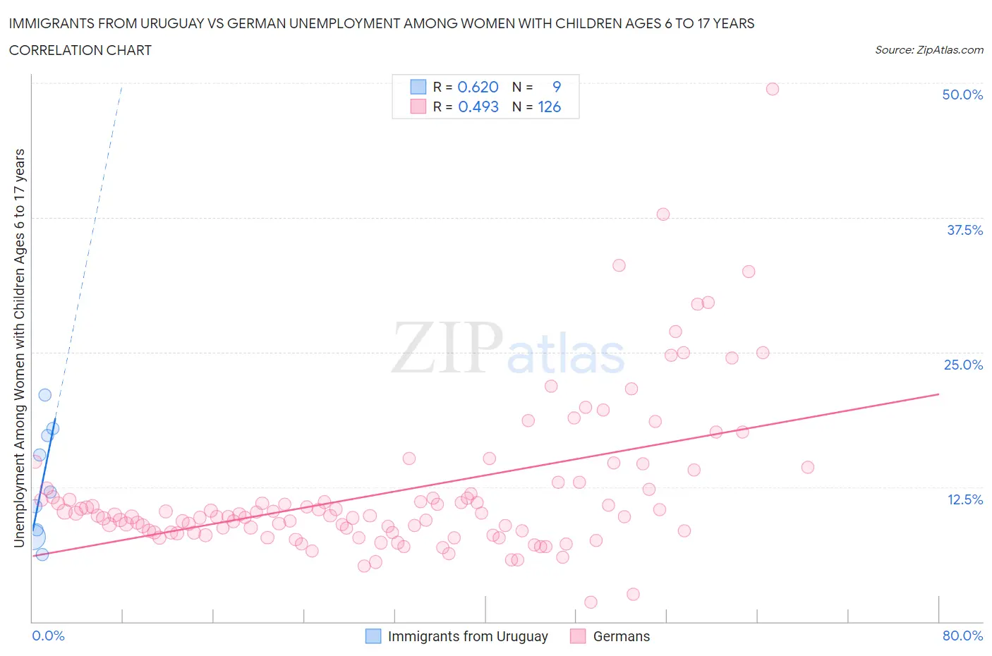 Immigrants from Uruguay vs German Unemployment Among Women with Children Ages 6 to 17 years