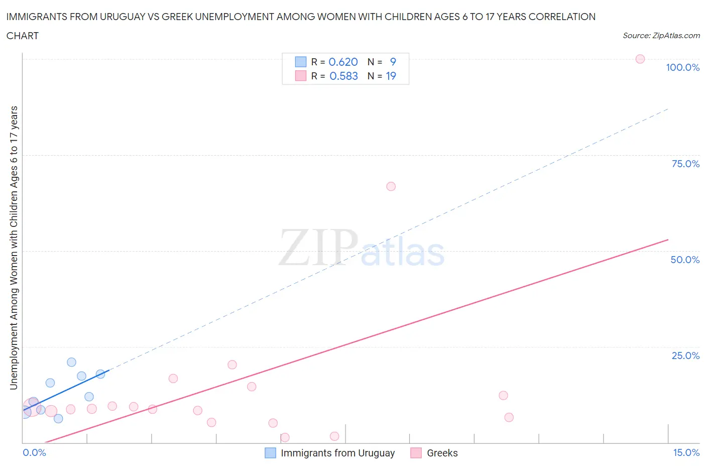 Immigrants from Uruguay vs Greek Unemployment Among Women with Children Ages 6 to 17 years