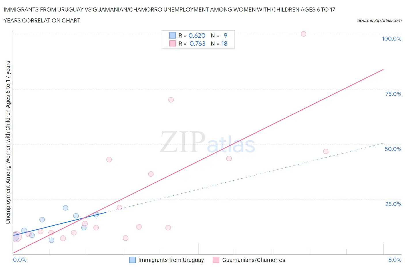 Immigrants from Uruguay vs Guamanian/Chamorro Unemployment Among Women with Children Ages 6 to 17 years