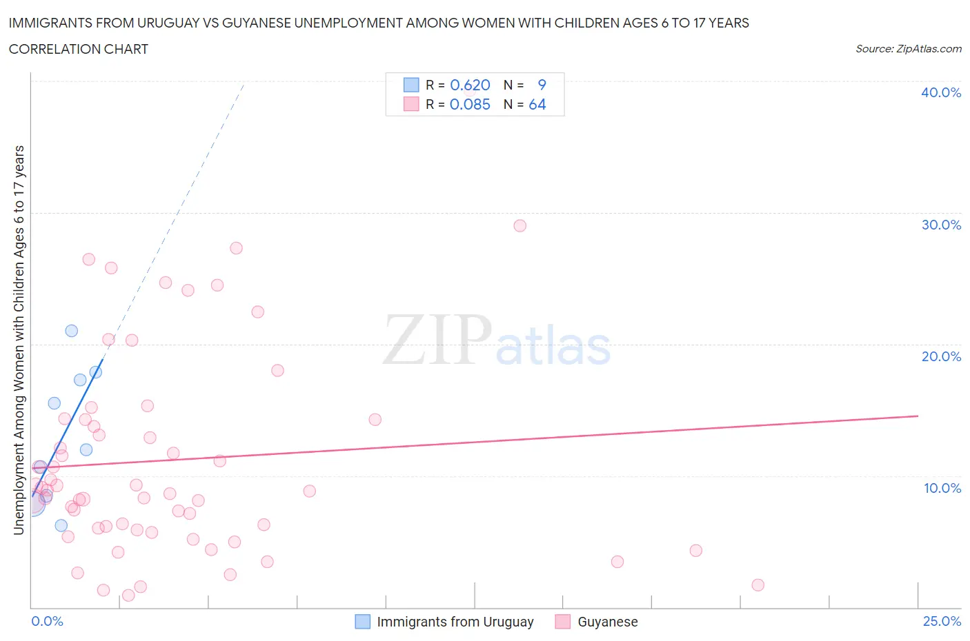 Immigrants from Uruguay vs Guyanese Unemployment Among Women with Children Ages 6 to 17 years