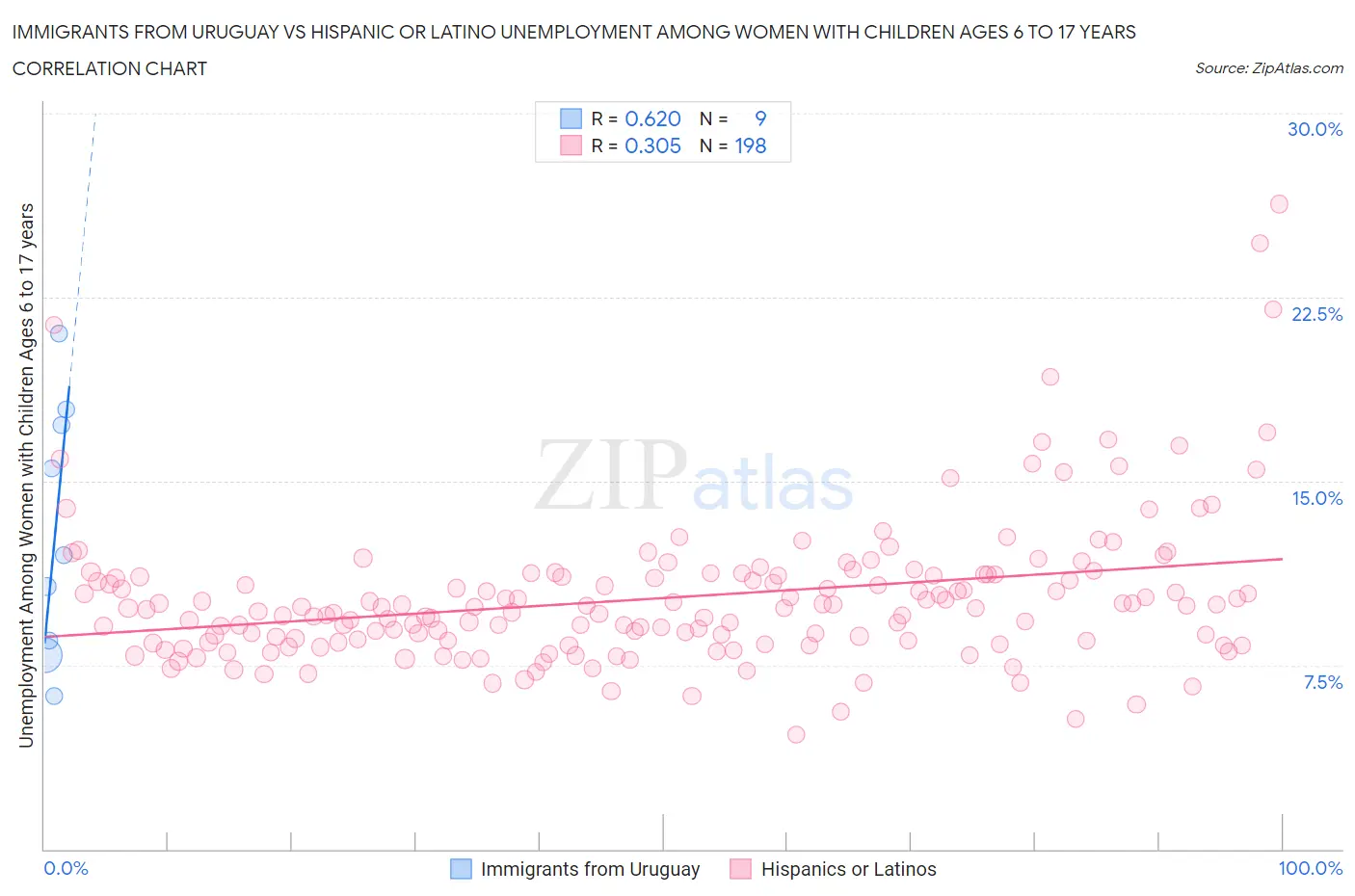 Immigrants from Uruguay vs Hispanic or Latino Unemployment Among Women with Children Ages 6 to 17 years