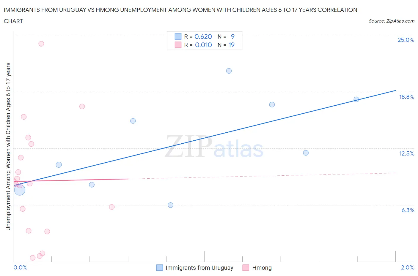 Immigrants from Uruguay vs Hmong Unemployment Among Women with Children Ages 6 to 17 years