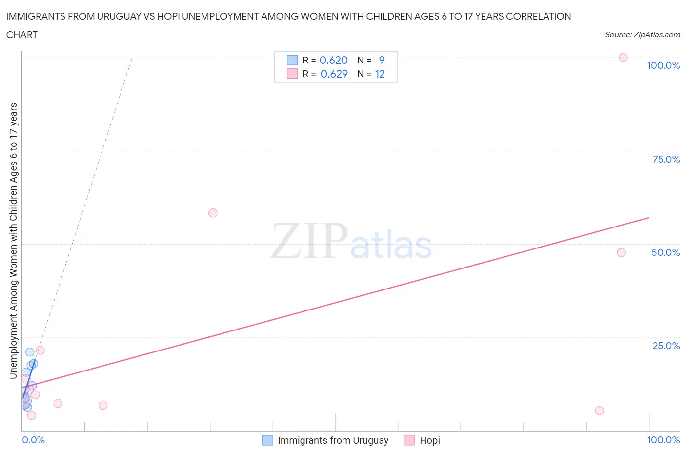 Immigrants from Uruguay vs Hopi Unemployment Among Women with Children Ages 6 to 17 years