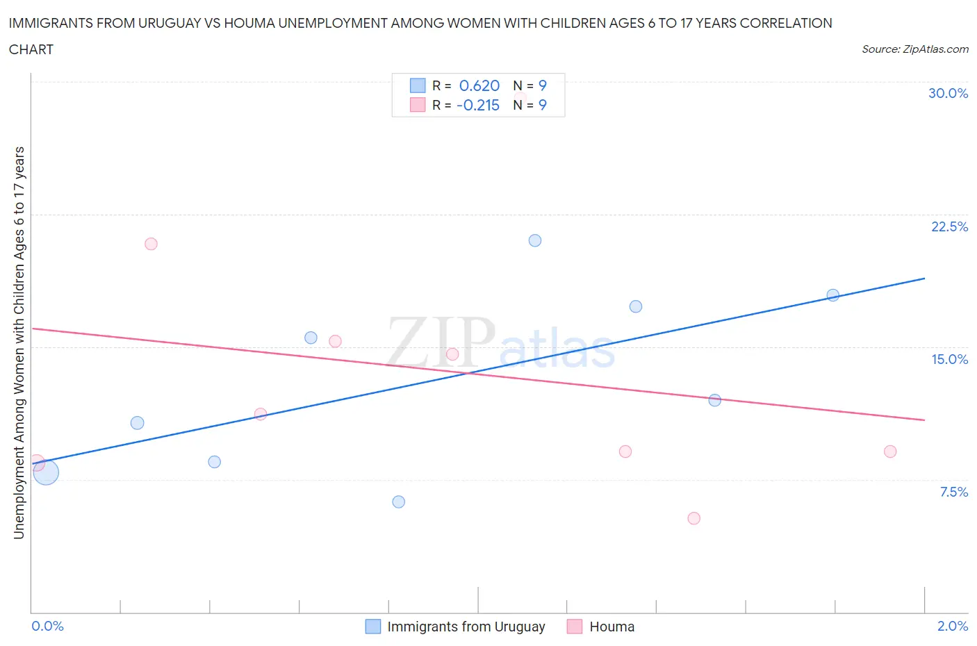 Immigrants from Uruguay vs Houma Unemployment Among Women with Children Ages 6 to 17 years