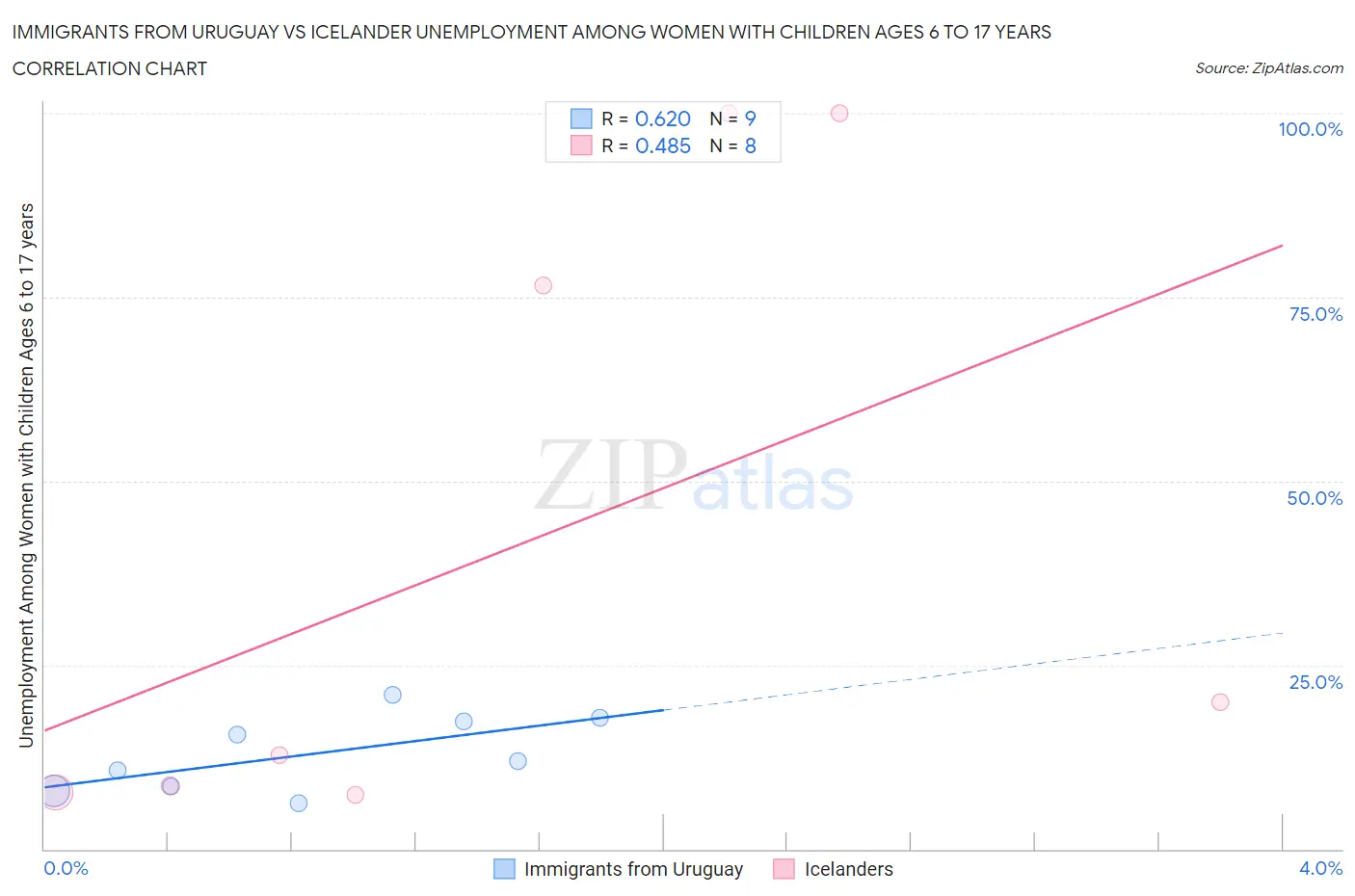 Immigrants from Uruguay vs Icelander Unemployment Among Women with Children Ages 6 to 17 years