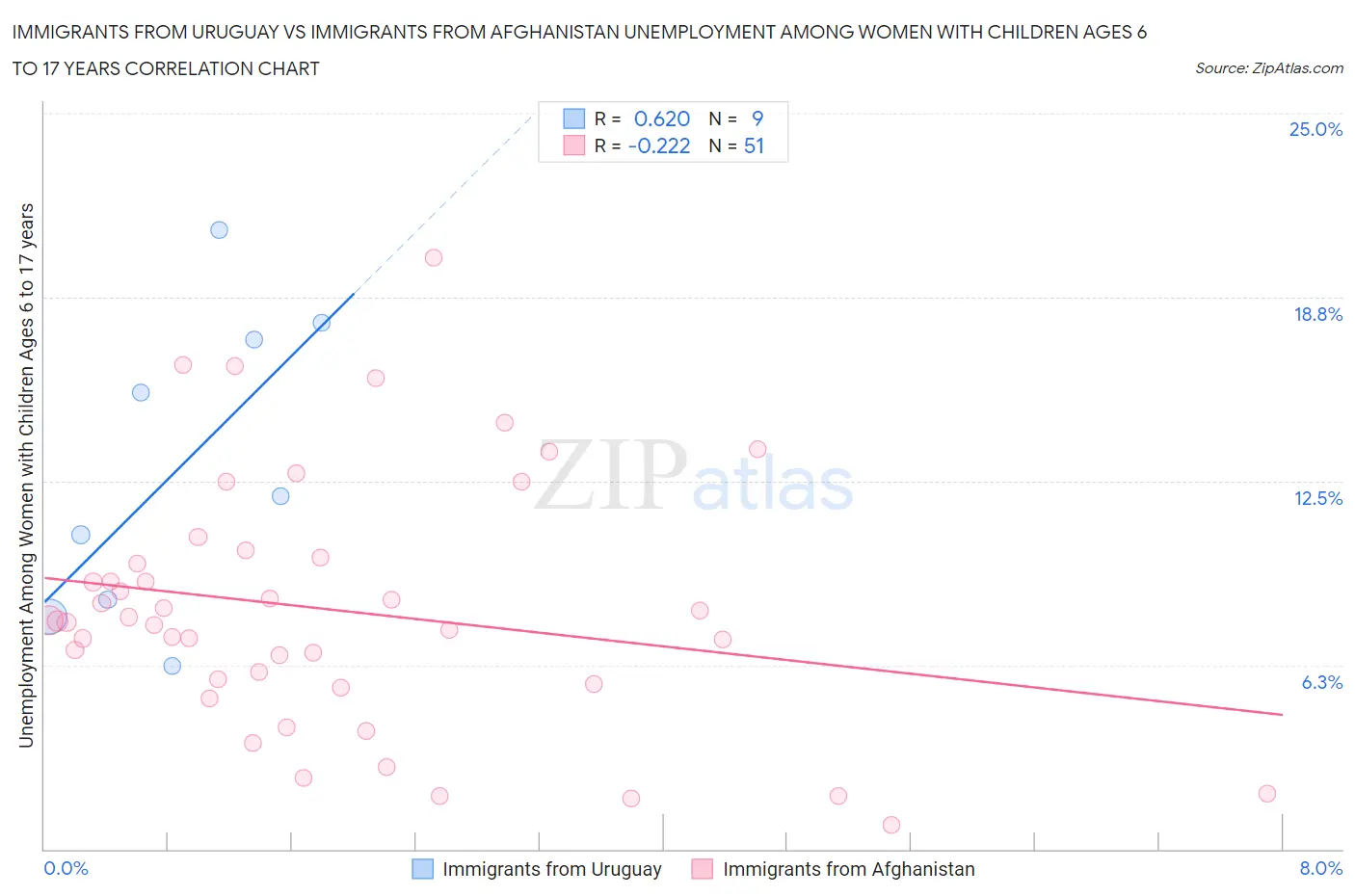 Immigrants from Uruguay vs Immigrants from Afghanistan Unemployment Among Women with Children Ages 6 to 17 years