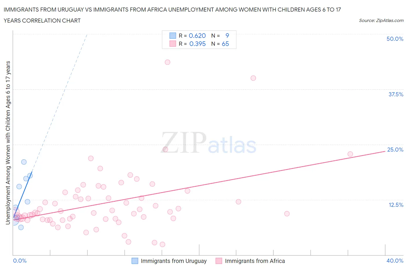 Immigrants from Uruguay vs Immigrants from Africa Unemployment Among Women with Children Ages 6 to 17 years