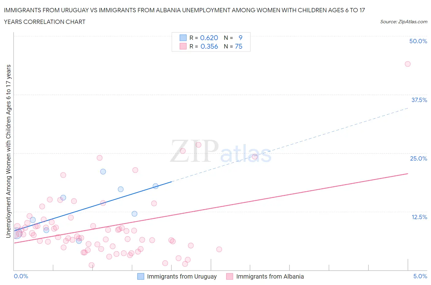 Immigrants from Uruguay vs Immigrants from Albania Unemployment Among Women with Children Ages 6 to 17 years