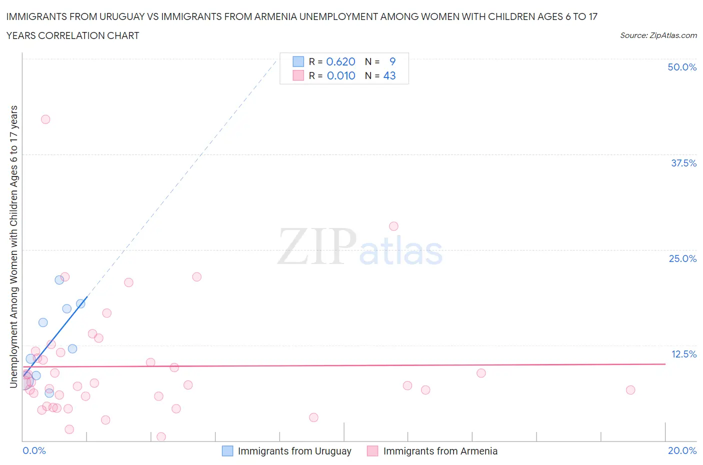 Immigrants from Uruguay vs Immigrants from Armenia Unemployment Among Women with Children Ages 6 to 17 years
