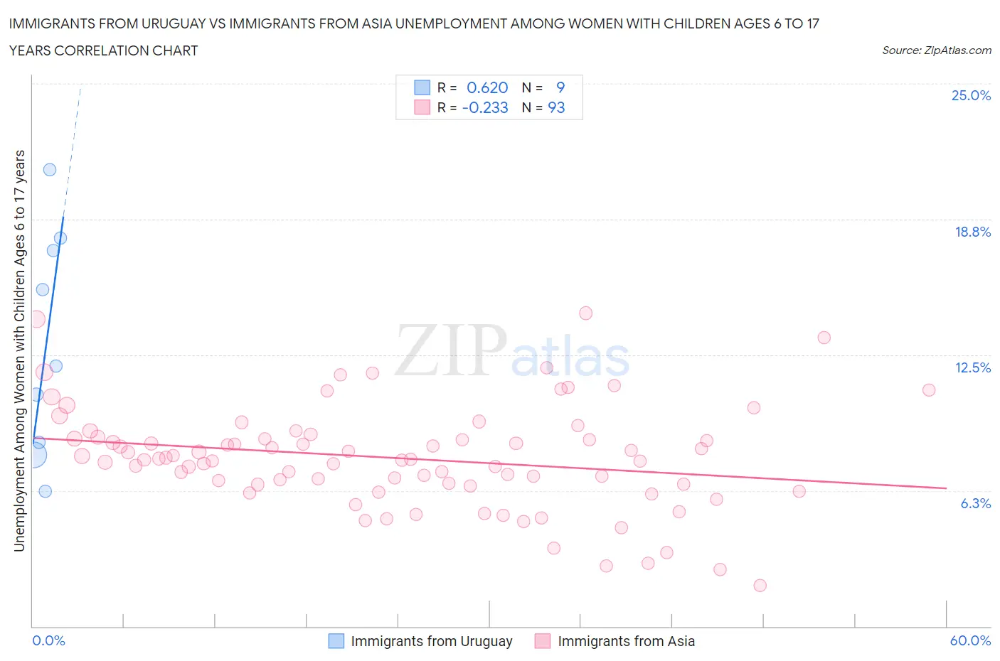 Immigrants from Uruguay vs Immigrants from Asia Unemployment Among Women with Children Ages 6 to 17 years