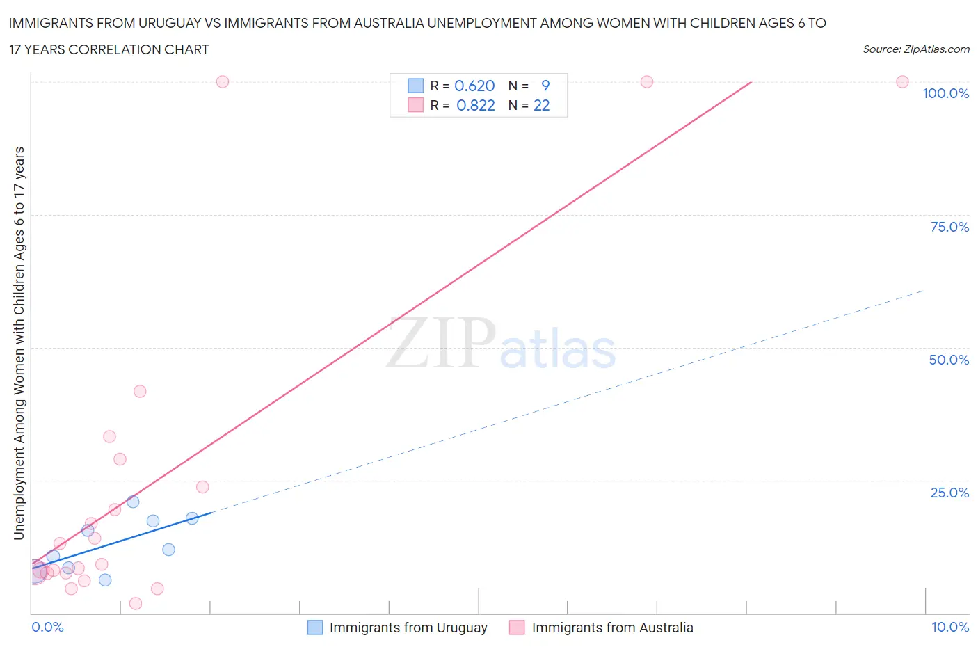 Immigrants from Uruguay vs Immigrants from Australia Unemployment Among Women with Children Ages 6 to 17 years
