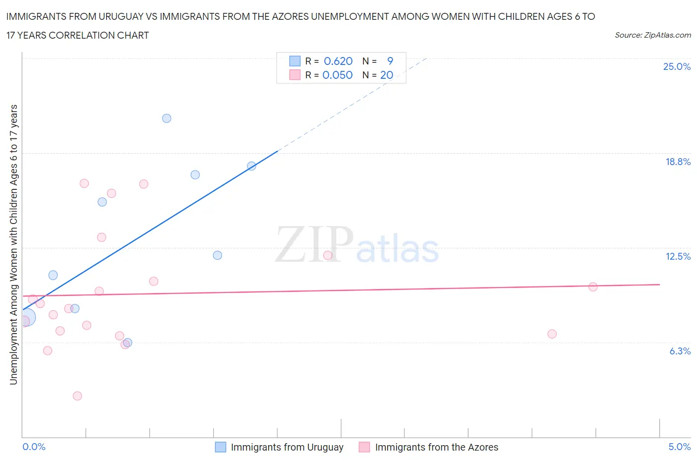 Immigrants from Uruguay vs Immigrants from the Azores Unemployment Among Women with Children Ages 6 to 17 years