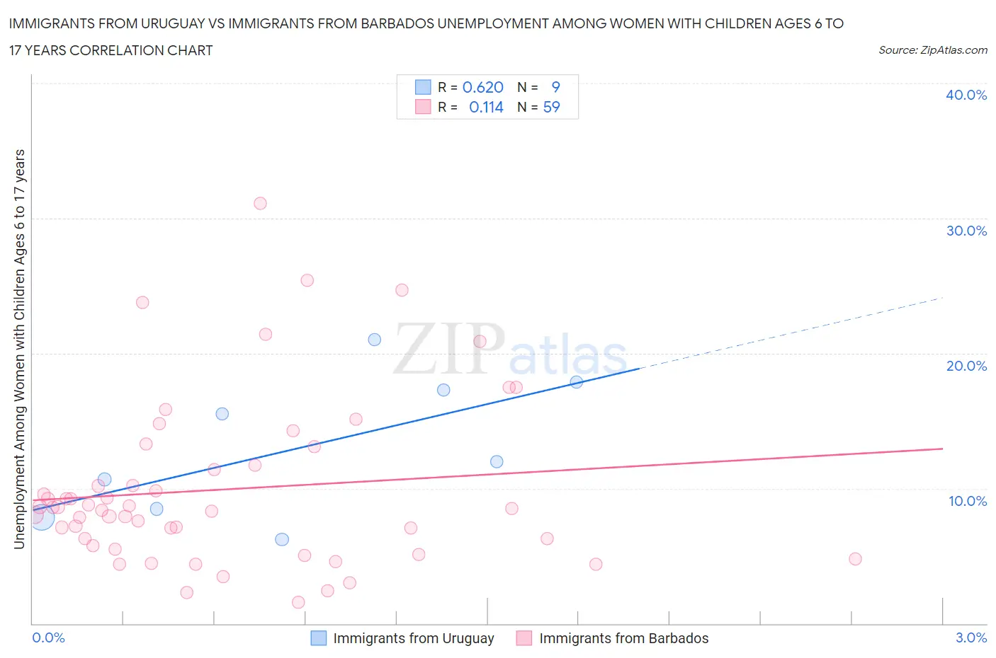 Immigrants from Uruguay vs Immigrants from Barbados Unemployment Among Women with Children Ages 6 to 17 years