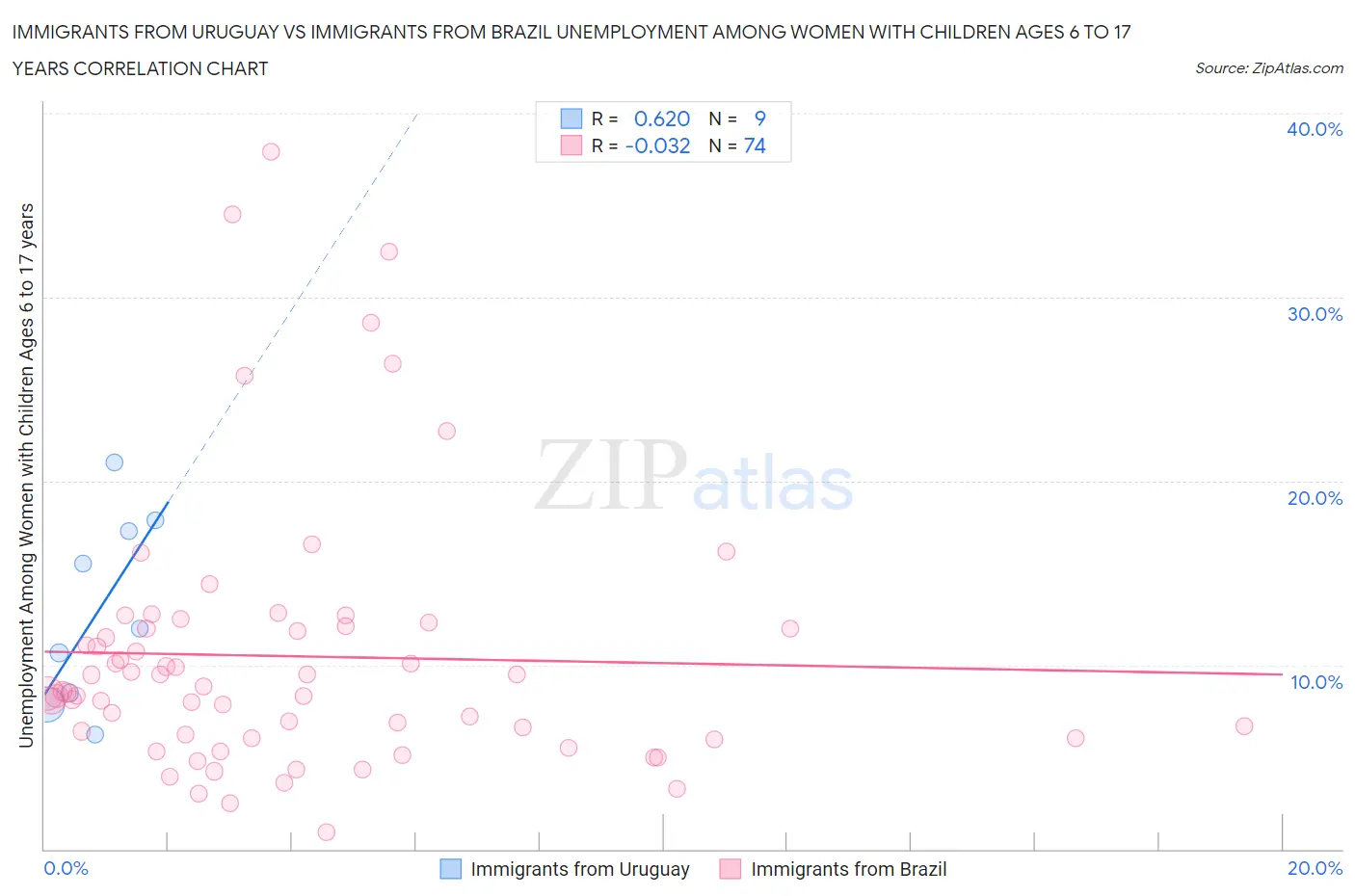 Immigrants from Uruguay vs Immigrants from Brazil Unemployment Among Women with Children Ages 6 to 17 years