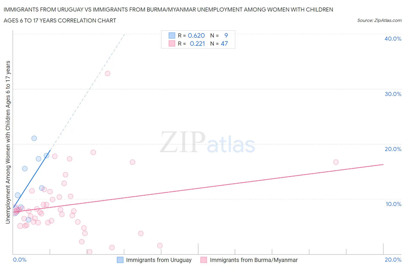 Immigrants from Uruguay vs Immigrants from Burma/Myanmar Unemployment Among Women with Children Ages 6 to 17 years