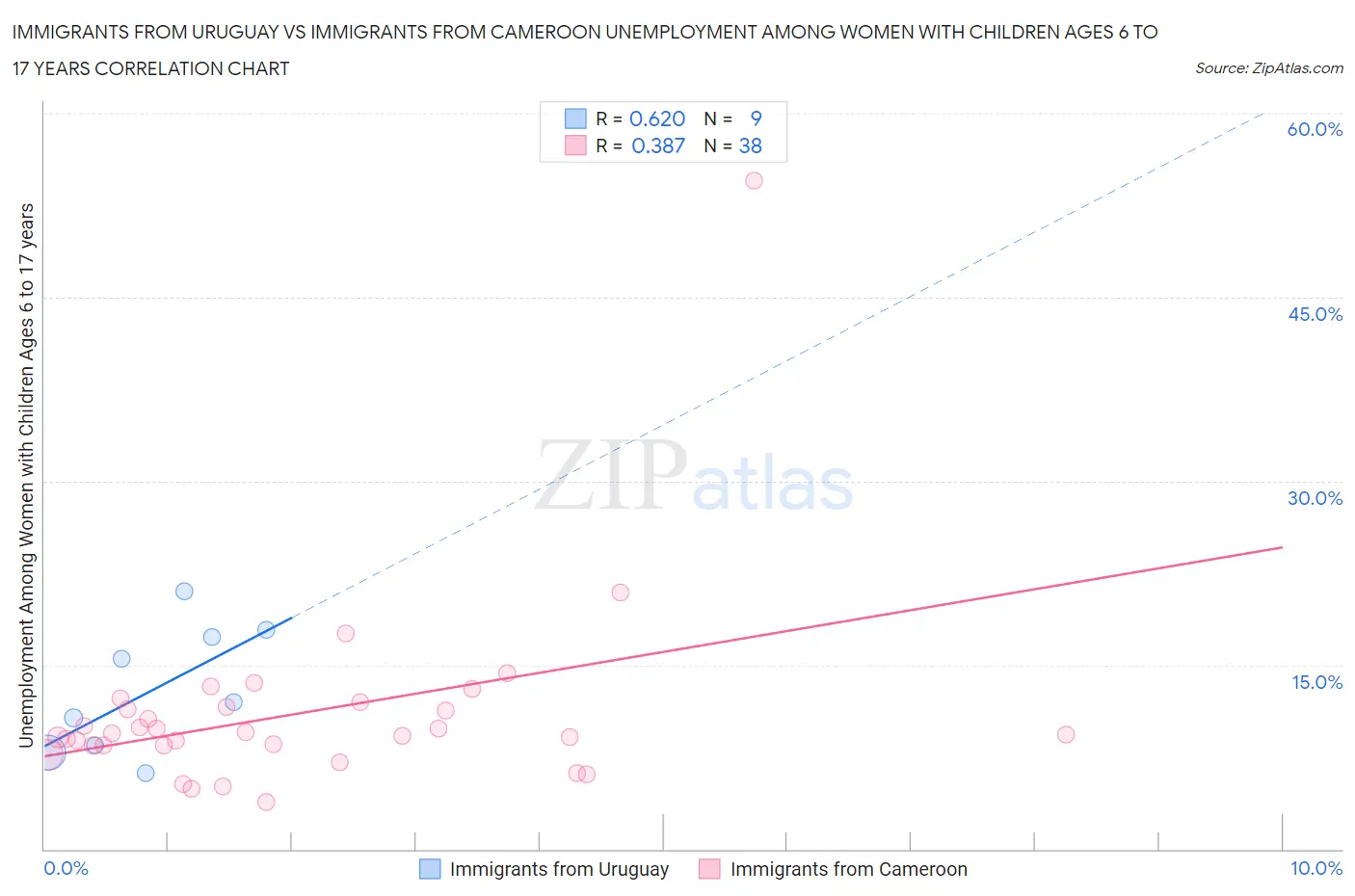 Immigrants from Uruguay vs Immigrants from Cameroon Unemployment Among Women with Children Ages 6 to 17 years