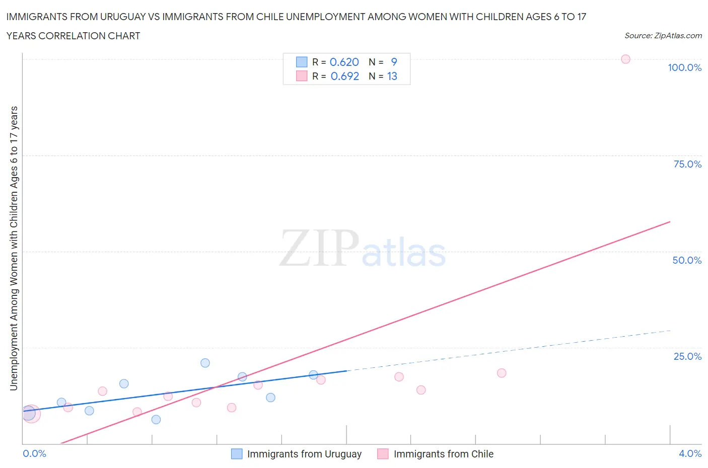 Immigrants from Uruguay vs Immigrants from Chile Unemployment Among Women with Children Ages 6 to 17 years