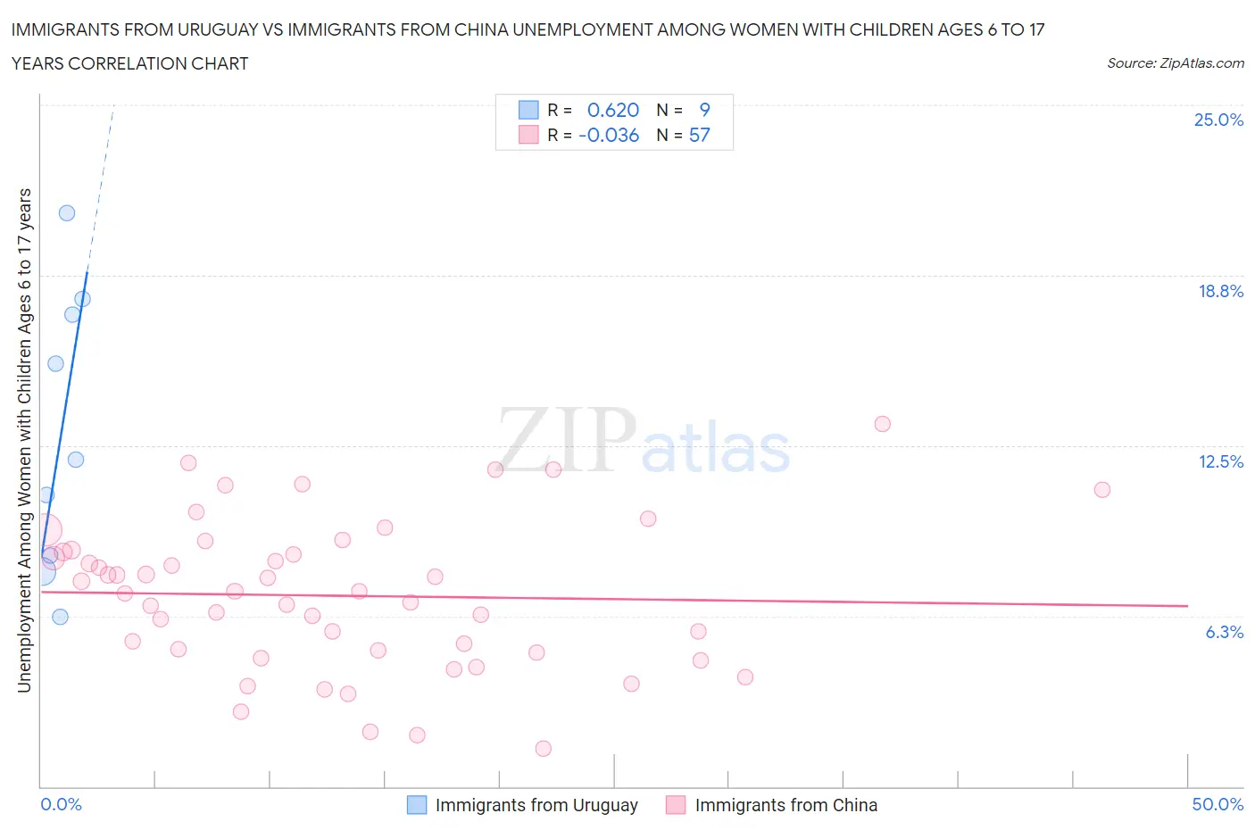 Immigrants from Uruguay vs Immigrants from China Unemployment Among Women with Children Ages 6 to 17 years