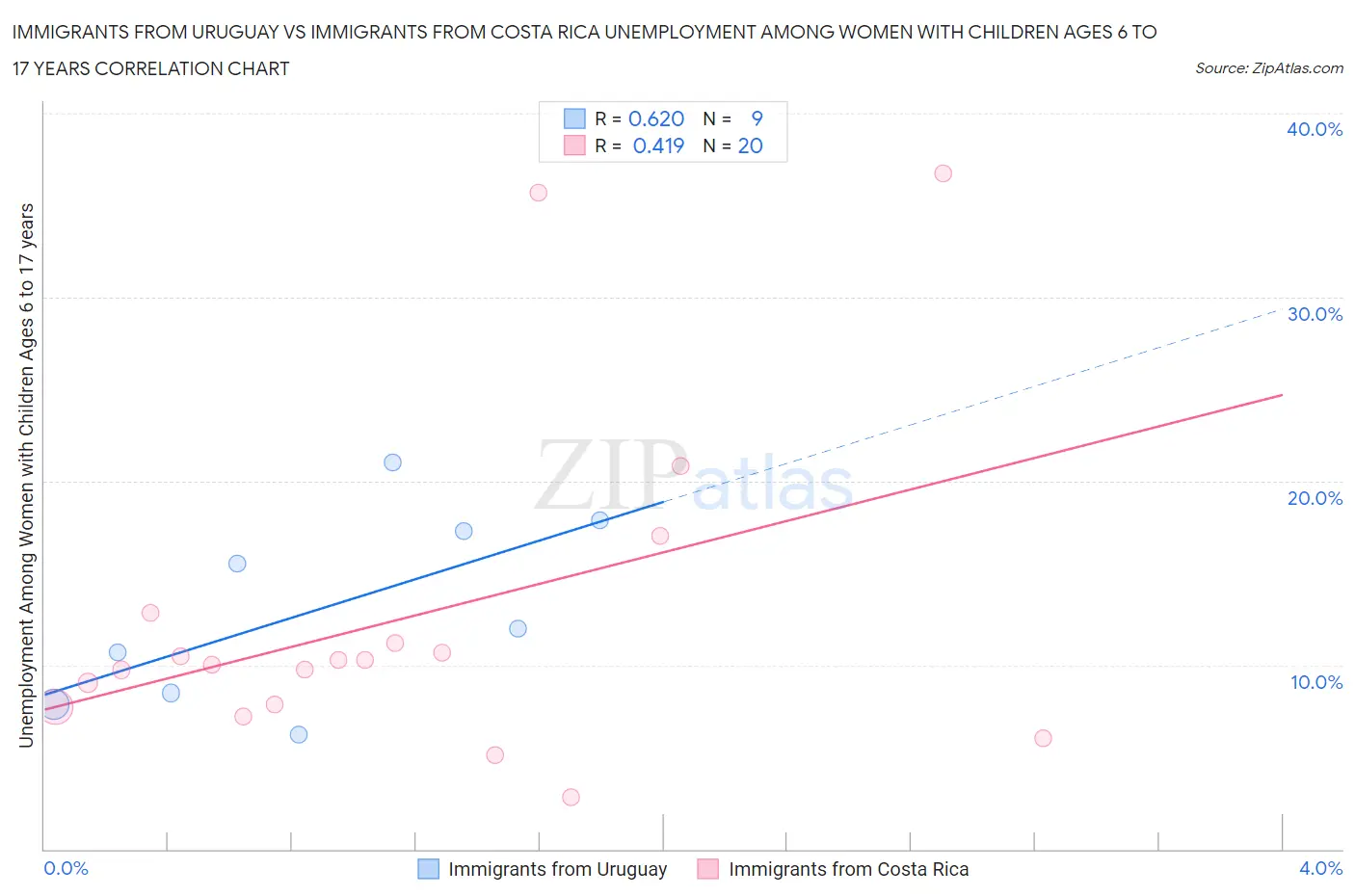 Immigrants from Uruguay vs Immigrants from Costa Rica Unemployment Among Women with Children Ages 6 to 17 years