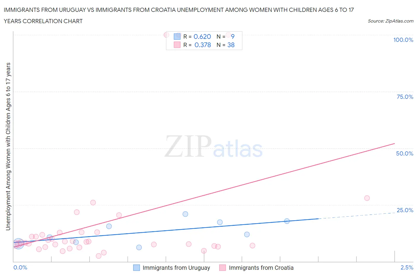 Immigrants from Uruguay vs Immigrants from Croatia Unemployment Among Women with Children Ages 6 to 17 years